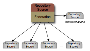 Federating multiple sources using the Federated Repository Connector