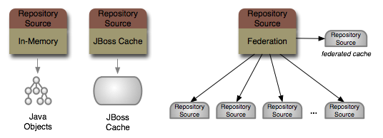 JBoss DNA can put JCR on top of multiple kinds of systems