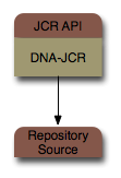 JBoss DNA's JCR implementation delegates to a repository source