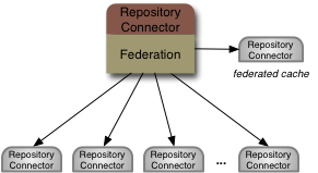 Federating multiple sources using the Federated Repository Connector