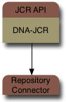 JBoss DNA's JCR implementation delegates to a repository connector