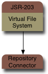 Virtual File System with JBoss DNA