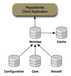 Vehicles repository content is federated from the Cars, Airplanes and Configuration repositories