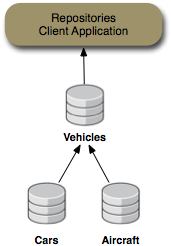 Vehicles repository content is federated from the Cars, Airplanes and Configuration repositories