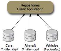 Repositories used in the example client