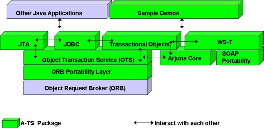 Transactions Architecture
