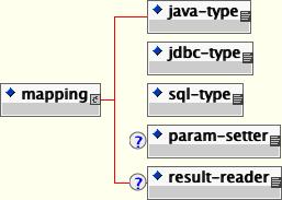 The jbosscmp-jdbc mapping element content model.