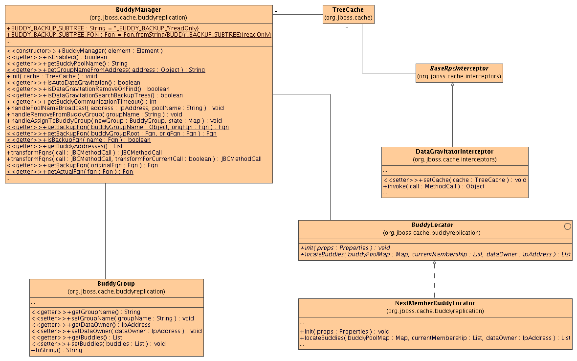 Class diagram of the classes involved in buddy replication and how they are related to each other
