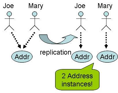 Illustration of shared objects problem during replication