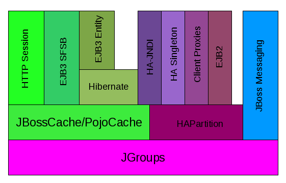 The JBoss AS clustering architecture